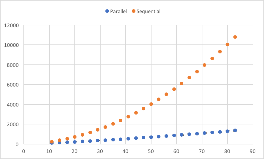 Parallel Vs. Sequential running time